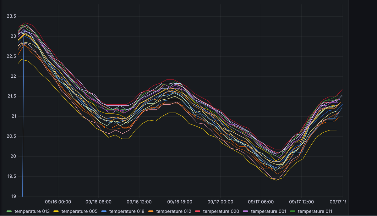 Line chart of temperature readings from multiple sensor tags over a two-day bench test